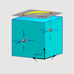 Schematische Darstellung der Weyl-Fermionen als Zylinder mit roten Kugeln, auf die Pfeile zeigen beziehungsweise von denen abgehen.