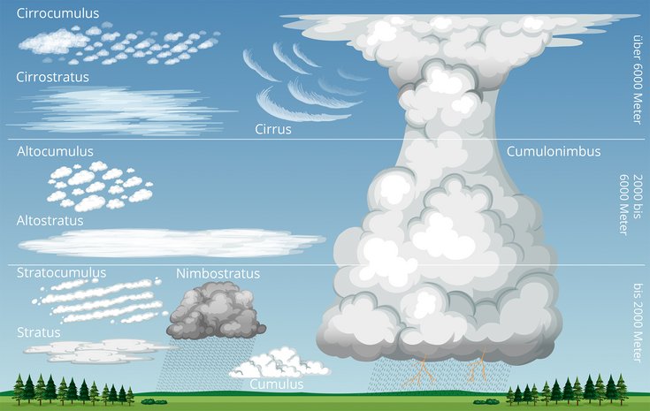 Infografik zu Wolkenarten in drei Höhenstufen: oben feine Schleier- und Federwolken, mittig Schicht- und Haufenwolken, unten tiefe Wolken mit Regen. Rechts ragt eine große Gewitterwolke vom Boden bis in große Höhe.