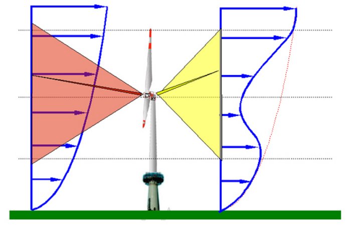 Luftströmungen am Windrad Luftströmungen am Windrad