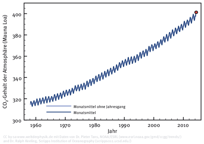 Kohlendioxidmessung des Mauna Loa Observatory Messkurve. Sie steigt stetig an, mit leicht zunehmender Steigung. Dabei schwankt sie im Jahresrhythmus um etwa 5ppm.