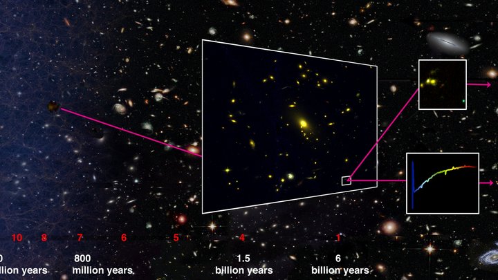Grafische Darstellung von Galaxien in der Reionisations-Ära, der Teleskope und eines dazwischen liegenden Galaxienhaufens.