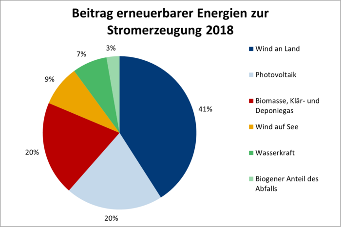 In dem Kuchendiagramm wird dargestellt, welchen Beitrag zur Stromerzeugung die verschiedenen Techniken leisten.