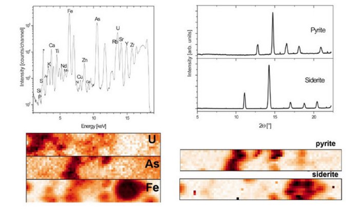 Links: Diagramm (Intensität versus Energie), an dessen Spitzen die entsprechenden Elemente (P, Ca, Ti, Zr...) zugeordnet sind. Rechts: 2 Diagramme (Intensität versus Winkel) mit verschiedenen Spitzen. Das obere entspricht einem Pyrit, das untere einem Siderit.