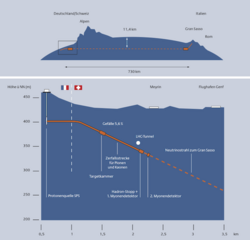 Die Grafik zeigt den Weg des Neutrinostrahls vom CERN bis zu OPERA. Ein vergrößerter Ausschnitt zeigt den Verlauf des Tunnels unter dem CERN, der die französisch-schweizerische Grenze überquert und mit einem Gefälle von 5,6 Prozent eine Targetkammer und zwei Myonendetektoren passiert. Am Ende des Tunnels läuft der Strahl direkt weiter durch das Erdreich unter den Alpen bis zum Untergrundlabor im Gran-Sasso-Massiv bei Rom.