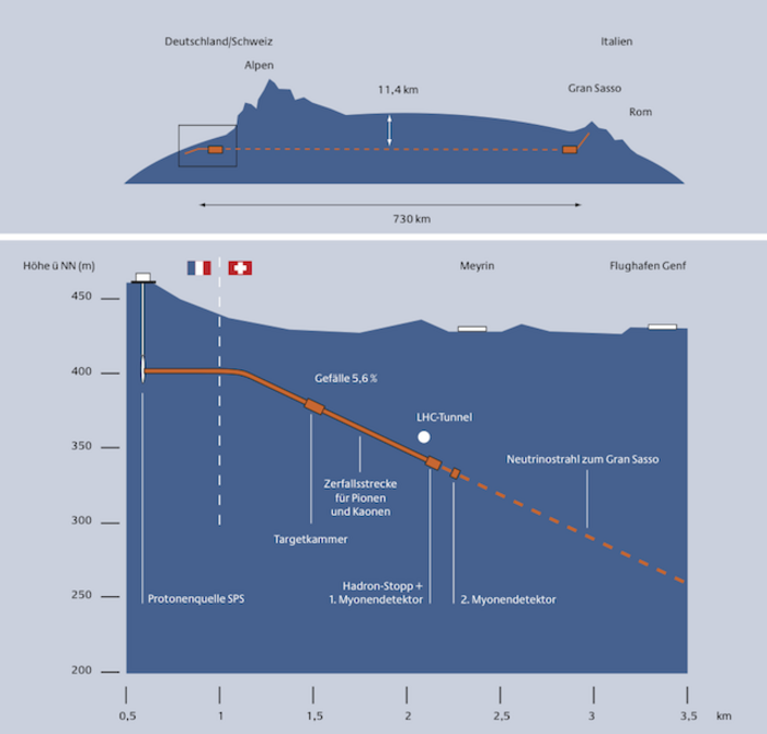 Tunnel zu OPERA Die Grafik zeigt den Weg des Neutrinostrahls vom CERN bis zu OPERA. Ein vergrößerter Ausschnitt zeigt den Verlauf des Tunnels unter dem CERN, der die französisch-schweizerische Grenze überquert und mit einem Gefälle von 5,6 Prozent eine Targetkammer und zwei Myonendetektoren passiert. Am Ende des Tunnels läuft der Strahl direkt weiter durch das Erdreich unter den Alpen bis zum Untergrundlabor im Gran-Sasso-Massiv bei Rom.