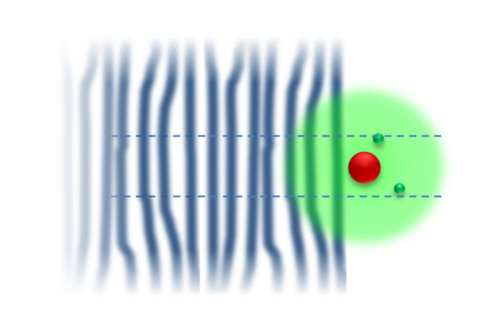 Kohärente Welle Das Infogramm zeigt ein Atom, das von einer Welle getroffen wird. Die Wellentäler und -berge sind über die Breite des Kerns und etwas darüber hinaus annähernd parallel zueinander. Das ist auch der Bereich in dem die Transfer-Ionisation wirkt. Die Welle ist dort kohärent.
