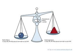Abgebildet ist eine alte Waage mit zwei Waagschalen. Die nackte Masse als Kugel auf der einen, die Strahlungsmasse als Tetraeder auf der anderen Seite. Der Zeiger der Waage steht genau auf 125 Gigaelektronenvolt.