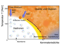 Schematische Darstellung der Phasen von Kernmaterie für verschiedene Dichten und Temperaturen. Auf der horizontalen Achse steigt nach rechts hin die Kernmateriedichte während auf der vertikalen Achse nach oben die Temperatur steigt. Für besonders hohe Temperaturen oder Dichten erwartet man, dass sich ein Quark-Gluon-Plasma bildet.