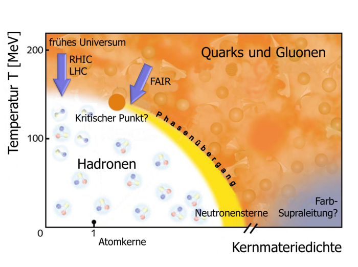 Phasendiagramm der Kernmaterie Schematische Darstellung der Phasen von Kernmaterie für verschiedene Dichten und Temperaturen. Auf der horizontalen Achse steigt nach rechts hin die Kernmateriedichte während auf der vertikalen Achse nach oben die Temperatur steigt. Für besonders hohe Temperaturen oder Dichten erwartet man, dass sich ein Quark-Gluon-Plasma bildet.