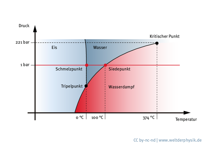 Phasendiagramm von Wasser Phasendiagramm von Wasser