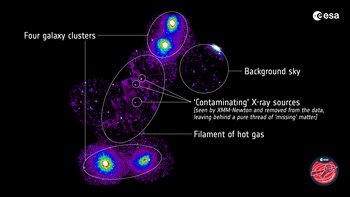 Dieses Bild zeigt das neu entdeckte Filament, das vier Galaxienhaufen miteinander verbindet: zwei an einem Ende, zwei am anderen. Diese Galaxienhaufen sind als Flecken bzw. Punkte am unteren und oberen Ende des Filaments sichtbar. Zwischen diesen Punkten erstreckt sich ein gesprenkeltes Band. Es handelt sich dabei um das Filament aus Röntgenstrahlung emittierendem heißem Gas, das zuvor noch nicht gesehen worden war und einen Teil der „fehlenden“ Materie enthält.

