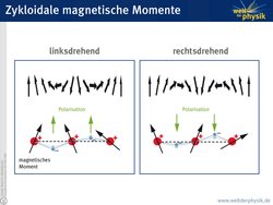 In der linken Hälfte der Grafik ist eine linksdrehende Anordnung der magnetischen Momente in einem Material dargestellt. Die magnetischen Momente sind durch eine waagrechte Kette eines Dutzends verkippter Pfeilchen dargestellt. Jedes Moment ist um etwa 20 Grad weiter als sein Nachbar verdreht. Darunter zeigt eine waagrechte Kette drei positive Ionen, die ebenfalls gegeneinander gekippte magnetische Momente besitzen. Zwischen je zwei positiven Ionen ist ein negatives Ion dargestellt. Es wird durch die benachbarten magnetischen Momente aus seiner neutralen Position um ein kleines Stückchen nach unten versetzt. Die daraus resultierende Polarisation wird durch zwei nach oben weisende Pfeilchen gezeigt. In der rechten Hälfte der Grafik ist auf gleiche Weise die rechtsdrehende Anordnung dargestellt: die magnetischen Momente sind in dem entgegengesetzten Drehsinn verkippt. Die negativen Ionen werden dadurch nach oben versetzt und damit weist die Polarisation nach unten.