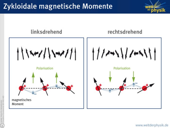 Zykloidale magnetische Momente In der linken Hälfte der Grafik ist eine linksdrehende Anordnung der magnetischen Momente in einem Material dargestellt. Die magnetischen Momente sind durch eine waagrechte Kette eines Dutzends verkippter Pfeilchen dargestellt. Jedes Moment ist um etwa 20 Grad weiter als sein Nachbar verdreht. Darunter zeigt eine waagrechte Kette drei positive Ionen, die ebenfalls gegeneinander gekippte magnetische Momente besitzen. Zwischen je zwei positiven Ionen ist ein negatives Ion dargestellt. Es wird durch die benachbarten magnetischen Momente aus seiner neutralen Position um ein kleines Stückchen nach unten versetzt. Die daraus resultierende Polarisation wird durch zwei nach oben weisende Pfeilchen gezeigt. In der rechten Hälfte der Grafik ist auf gleiche Weise die rechtsdrehende Anordnung dargestellt: die magnetischen Momente sind in dem entgegengesetzten Drehsinn verkippt. Die negativen Ionen werden dadurch nach oben versetzt und damit weist die Polarisation nach unten.
