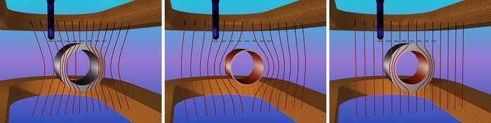 Drei Bilder, auf denen verschiedene Ringe zwischen magnetischen Spulen liegen. Der erste Ring aus ferromagetischem Material verbiegt die Linien, welche die Feldlinien des Magnetfelds darstellen sollen. Der zweite Ring aus supraleitendem Material lenkt die Linien ab, sodass sie um den Ring herumfließen müssen. Durch den dritten Ring fließen die Linien so hindurch, dass sie am Ende genauso senkrecht aus dem Ring heraustreten, wie sie eingetreten sind. Dieser Ring bildet die Tarnkappe.