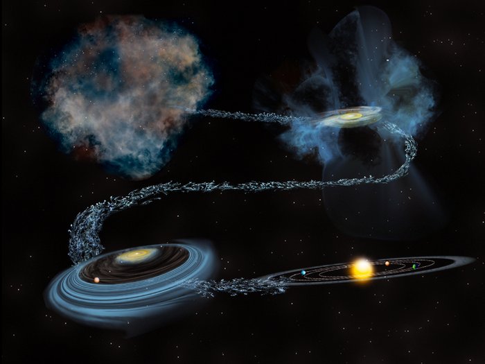 Wasser bei der Planetenentstehung Die Grafik zeigt die Enstehung eines Planetensystems in mehreren Schritten: Links oben eine Molekülwolke, rechts oben ein junger Stern mit Akkretionsscheibe in der Wolke, links unten ein junger Stern mit protoplanetarischer Scheibe, rechts unten ein fertiges Planetensystem.