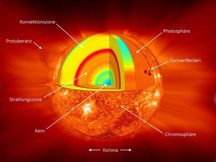 Die Sonne ist als glühende Kugel dargestellt, aus der ein Stück herausgeschnitten ist. Das erlaubt einen Blick in das Innere der Sonne.