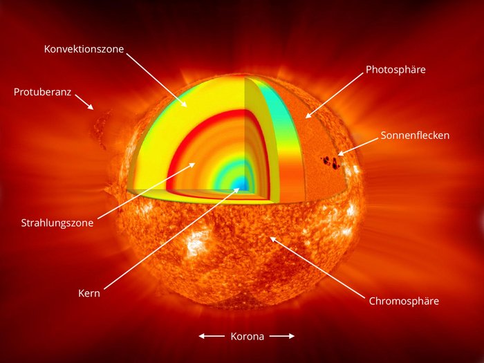 Aufbau der Sonne Die Sonne ist als glühende Kugel dargestellt, aus der ein Stück herausgeschnitten ist. Das erlaubt einen Blick in das Innere der Sonne.