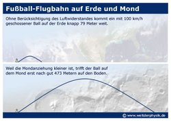 Ohne Berücksichtigung des Luftwiderstandes kommt ein mit 100 km/h geschossener Ball auf der Erde knapp 79 Meter weit. Weil die Mondanziehung kleiner ist, trifft der Ball auf dem Mond erst nach gut 473 Metern auf den Boden. 