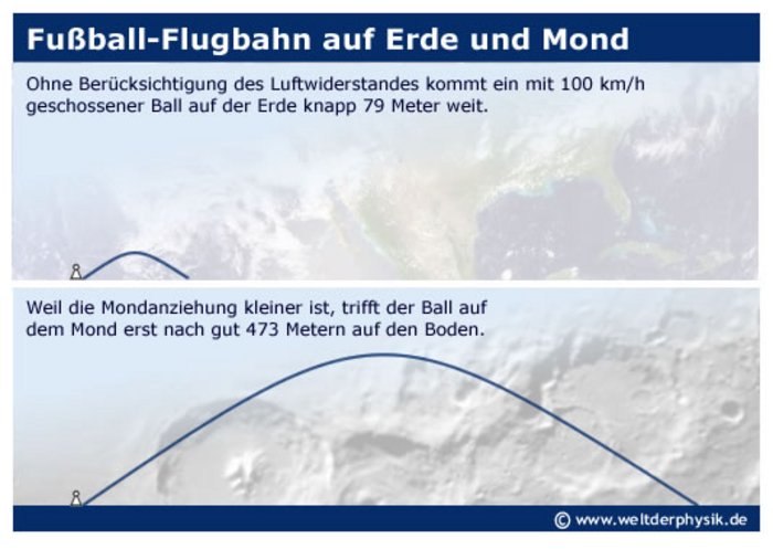 Ohne Berücksichtigung des Luftwiderstandes kommt ein mit 100 km/h geschossener Ball auf der Erde knapp 79 Meter weit. Weil die Mondanziehung kleiner ist, trifft der Ball auf dem Mond erst nach gut 473 Metern auf den Boden.