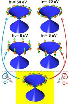 Oben zwei geometrische Formen nebeneinander, die flachen Sanduhren ähneln. An den Rändern ihrer nach oben zeigenden Kreisflächen sind jeweils Kugeln mit Pfeilen im Uhrzeigersinn angeordnet. Bei einer Energie von 50 Elektronenvolt zeigen die Pfeile in die gleiche Richtung (nämlich entlang des Uhrzeigersinns), egal, welchen Drehsinn das einfallende, kreisförmig polarisierte Licht hat. In der Mitte zwei weitere dieser „Sanduhren" bei einer Energie von 6 Elektronenvolt. Auch hier verteilen sich wieder Kugeln mit Pfeilen entlang des Randes der nach oben zeigenden Kreisfläche. Diesmal zeigen die Pfeile jedoch bei der linken Sanduhr nach oben, und bei der rechten nach unten, je nachdem, mit welchem Drehsinn das einfallende Licht polarisiert ist.