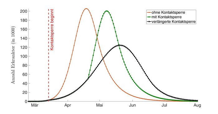 Koordinatensystem mit mehreren farbigen Kurven, die die Anzahl der Erkrankten mit Kontaktsperre, ohne Kontaktsperre und mit einer verlängerten Kontaktsperre angeben