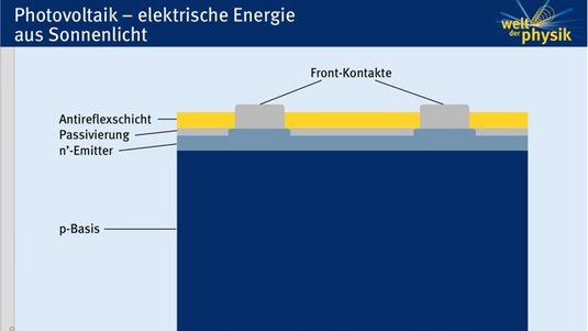 Photovoltaikprinzip