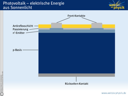 Grafik, Schichtquerschnitt: Auf dünner grauer Fläche, dem Rückseiten-Kontakt, ein sechsmal dickerer grüner Block, die p-Basis. Darauf wieder dünne, hellgrüne Schicht, die n-Emitter. An zwei Stellen ragt die hellgrüne Schicht durch die darüberliegende, noch dünnere, graue Passivierung, darauf jeweils ein grauer Frontkontakt. Um die Frontkontakte rundherum eine hellgelbe Antireflexschicht.