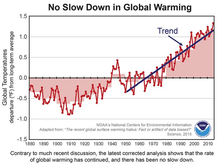 Anstieg der globalen Erderwärmung Diagramm, auf dem waagerecht die Jahre und senkrecht die Temperaturerhöhung der Erdoberfläche aufgetragen ist. Ab 1950 ist ein steiler Anstieg der Durchschnittstemperatur abgebildet.