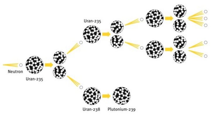 Die Illustration zeigt die Kettenraktion in Uran während der Kernspaltung.