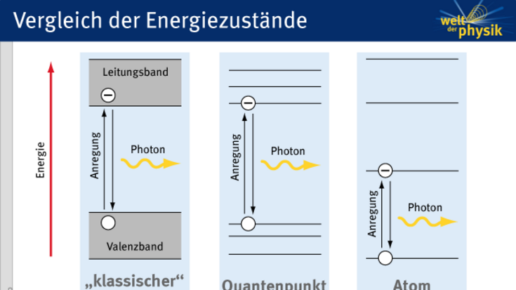 Energiezustände