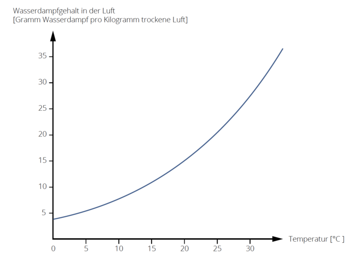 Wasserdampfgehalt in der Luft je nach Temperatur Infografik. Steigende Kurve in einem x-y-Koordinatensystem. Auf der x-Achse Temperatur in Grad Celsius. Auf der y-Achse Gramm Wasserdampf pro Kilogramm trockene Luft.