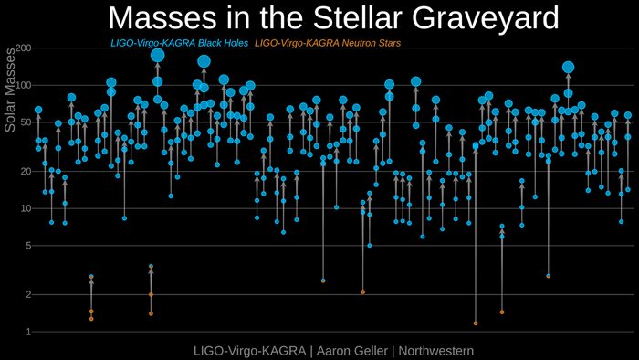 Die bisher von LIGO und Virgo entdeckten Verschmelzungen kompakter Objekte Auf der Grafik sind viele unterschiedlich große Kreise zu erkennen, die den kompakten Objekte entsprechen. Sie sind gemäß ihrer Masse verteilt: unten befinden sich die massearmen und oben die massereichen Objekte.