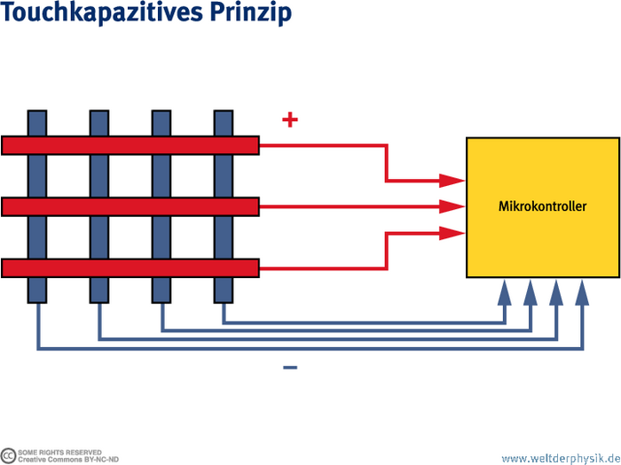 Touchkapazitives Prinzip Zu sehen ist das Netz aus Elektroden mit positiven und negativen Ladungen. Alle Schnittpunkte sind mit den Mikrokontroller verbunden.