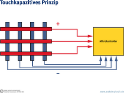 Zu sehen ist das Netz aus Elektroden mit positiven und negativen Ladungen. Alle Schnittpunkte sind mit den Mikrokontroller verbunden.