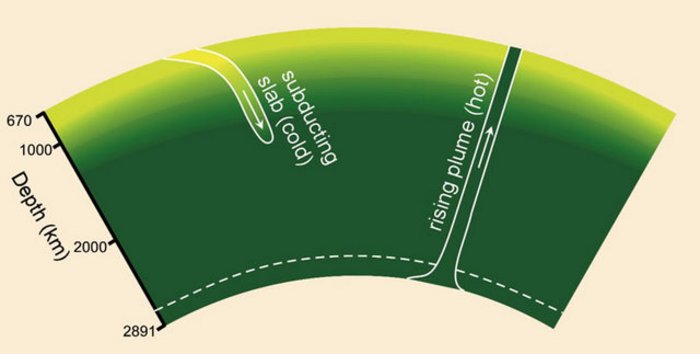 Schematischer Querschnitt des unteren Erdmantels Es ist eine Illustration des unteren Erdmantels einer Tiefe zwischen 2891 und 670 Kilometern zu sehen. Im oberen Viertel befindet sich ein Farbübergang von einem hellen Grün zu einem dunklen Grün.