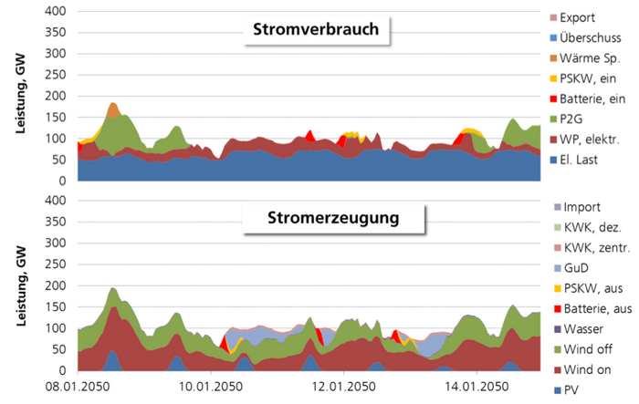 Szenario Winter Sowohl im Verbrauch als auch in der Erzeugung relativ gerader Verlauf mit den in der Bildunterschrift beschriebenen Abweichungen.