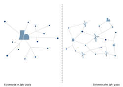 Zwei Netze sind gegenübergestellt. Ein Netz, in dessen Mittelpunkt ein Kraftwerk steht, verteilt sternförmig den Strom an die Verbraucher, die als Punkte dargestellt sind. Ein zweites Netz ist dezentral aufgebaut, kleine Wind- und Solaranlagen versorgen die Verbraucher von vielen Stellen des Netzwerks aus.
