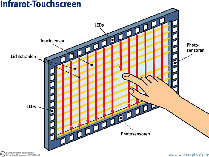 Infrarot-Touchscreen Das Schaubild zeigt, wie ein Finger das Gitternetz aus Lichtstrahlen unterbricht, indem er die Oberfläche des Bildschirms berührt.