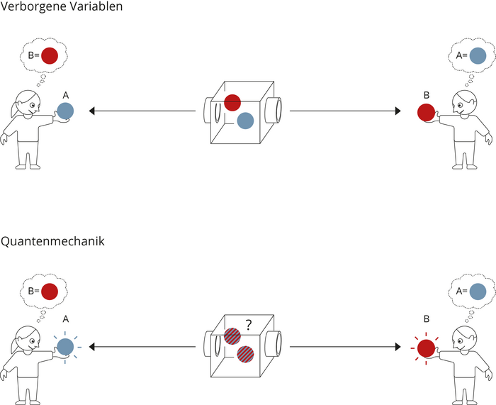 Verschränkung in der Quantenmechanik Unter dem Titel "Verborgene Variablen" stehen zwei Personen jeweils rechts und links von einer Box. In der Box ist eine rote und eine blaue Kugel. Die Person A links der Box hat eine blaue Kugel in der Hand und eine Gedankenblase, in der steht: B = rote Kugel. Die Person B rechts der Box hält eine rote Kugel in der Hand. Über ihr befindet sich eine Gedankenblase, in der steht: A = blaue Kugel.
Unter dem Titel Quantenmechanik ist eine fast gleiche Grafik enthalten. Statt der eindeutig farbigen Kugeln in der Box sind dort zwei rot-blau schraffierte Kugeln mit einem Fragezeichen.