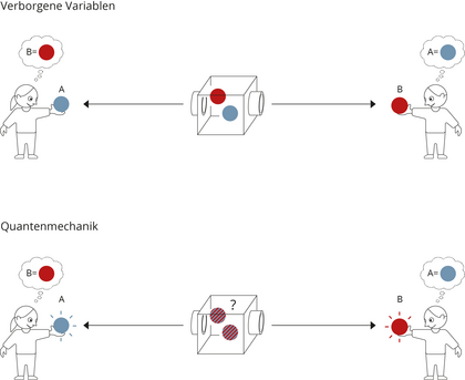 Unter dem Titel "Verborgene Variablen" stehen zwei Personen jeweils rechts und links von einer Box. In der Box ist eine rote und eine blaue Kugel. Die Person A links der Box hat eine blaue Kugel in der Hand und eine Gedankenblase, in der steht: B = rote Kugel. Die Person B rechts der Box hält eine rote Kugel in der Hand. Über ihr befindet sich eine Gedankenblase, in der steht: A = blaue Kugel.

Unter dem Titel Quantenmechanik ist eine fast gleiche Grafik enthalten. Statt der eindeutig farbigen Kugeln in der Box sind dort zwei rot-blau schraffierte Kugeln mit einem Fragezeichen. 