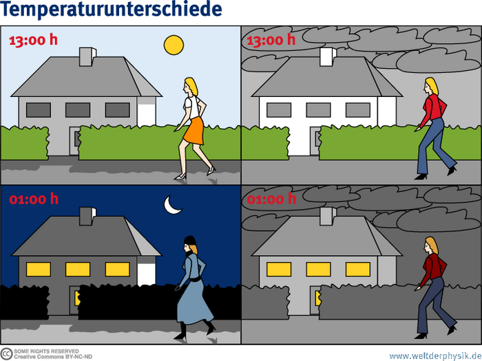 Wolken, Strahlung und Temperatur Infografik. Vier Teilgrafiken, in denen ein Haus und eine mehr oder weniger warm angezogene Person in vier verschiedenen Konstellationen dargestellt sind: Einmal bei Sonne um 13 Uhr, sommerlich gekleidet, einmal nachts um 1 Uhr bei Mondschein, warm angezogen, einmal bei bewölktem Himmel um 13 Uhr, normal bekleidet, sowie einmal nachts um 1 Uhr, wieder bei bewölktem Himmel und normal bekleidet.