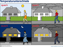 Infografik. Vier Teilgrafiken, in denen ein Haus und eine mehr oder weniger warm angezogene Person in vier verschiedenen Konstellationen dargestellt sind: Einmal bei Sonne um 13 Uhr, sommerlich gekleidet, einmal nachts um 1 Uhr bei Mondschein, warm angezogen, einmal bei bewölktem Himmel um 13 Uhr, normal bekleidet, sowie einmal nachts um 1 Uhr, wieder bei bewölktem Himmel und normal bekleidet.