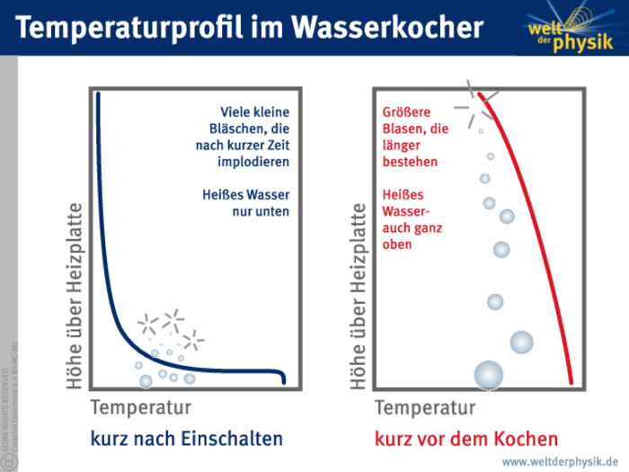 Zwei Diagramme, die die Temperatur abhängig von der Höhe über der Heizplatte in einem Wasserkocher zeigen. Links eine Kurve, die bei großer Höhe eine geringe Temperatur anzeigt, die bei geringen Höhen stark zunimmt. Rechts eine Kurve, die bei großer Höhe schon hohe Temperatur beschreibt, die bei geringer Höhe nur wenig zunimmt. Zur linken Kurve ist schematisch dargestellt, wie viele kleine Bläschen in geringer Höhe implodieren. Bei der rechten Kurve sind es weniger, aber dafür größere Blasen, die erst weiter oben implodieren.