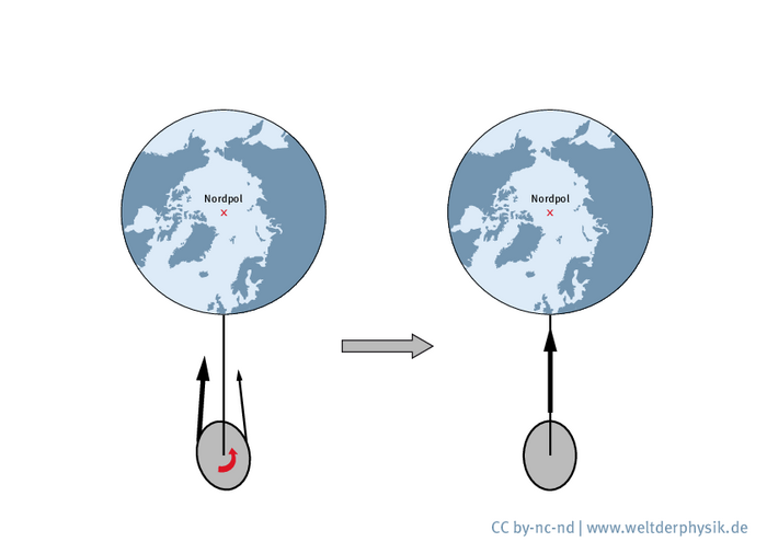 Infografik. In zwei Teilgrafiken blickt man jeweils von oben auf den Nordpol der Erde, in einiger Entfernung der Mond. Beide Male ist der Mond eiförmig verformt. In der linken Teilgrafik liegen die Ausbeulungen des Mondes schräg zur Verbindungslinie Erde-Mond, in der rechten Teilgrafik liegen die Ausbeulungen in einer Linie mit der Verbindungslinie Erde-Mond.