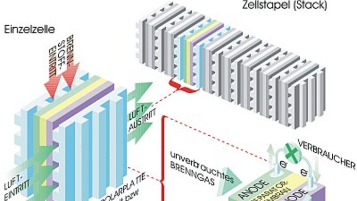 Aufbau Brennstoffzelle