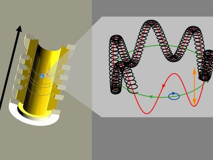 Links ein schräg gestellter Zylinder, darin eine Kugel, die von einer kleineren Kugel umkreist wird. Rechts eine Bahn, die sich in Wellen senkrecht um eine Kreisbahn windet. Die Kreiselbewegung des Elektronenspins schraubt sich um diese Wellenbahn herum, wie eine Feder, die man abwechselnd nach oben und unten auseinanderzieht.
