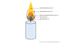 Illustration einer Kerze: Stumpf, Docht, darüber eine tropfenförmige Flamme.
