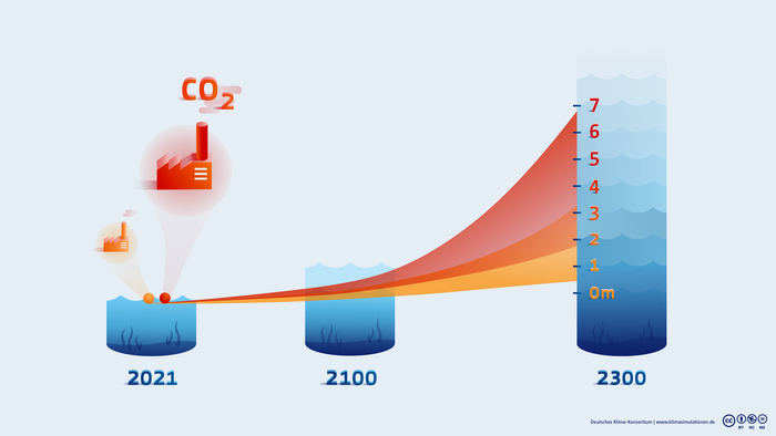 Die Infografik zeigt den Anstieg des Meeresspiegels abhängig von den CO2-Emissionen. Bis zum Jahr 2300 lässt sich damit ein Antieg zwischen 0,5 und knapp 7 Metern vorhersagen.