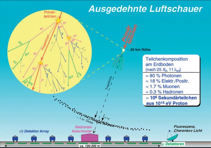 Ausgedehnte Luftschauer Schematische Messung von Luftschauern. Skizze des Erdbodens mit den Detektoren und die Entstehung eines Luftschauers, wenn kosmische Teilchen auf die Atmosphäre treffen.