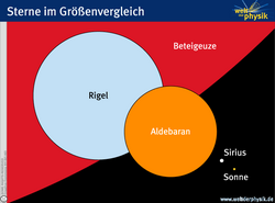 Die Sterne sind als Kreise unterschiedlicher Größe dargestellt. Die Sonne ist am kleinsten, Sirius ist etwas größer, Aldebaran und Rigel erheblich größer und Beteigeuze so groß, dass er nicht mehr vollständig ins Bild passt.